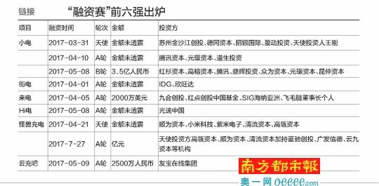 共享充電寶6家企業(yè)完成A輪融資：不拼補(bǔ)貼拼專利