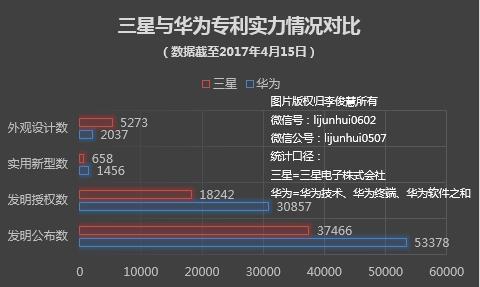 專利對(duì)決，三星為何連吃敗仗贏不了華為？        