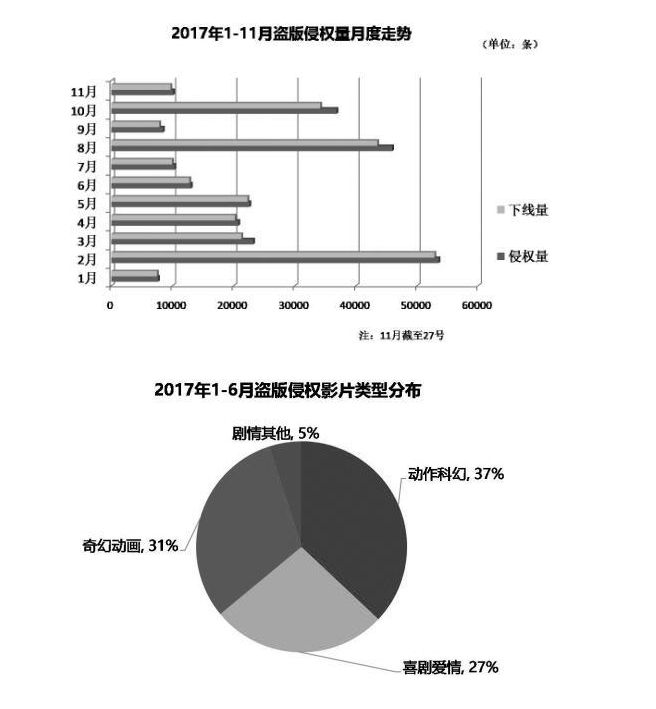  版權(quán)保護(hù)是票房保證因院線電影版權(quán)監(jiān)測(cè)前置已成趨勢(shì)