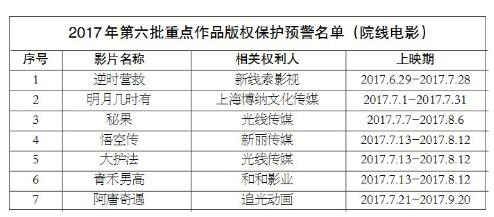 2017年度第六批重點(diǎn)作品版權(quán)保護(hù)預(yù)警名單