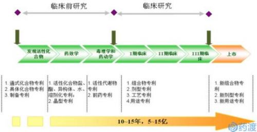 新藥發(fā)明專利申請策略及案例