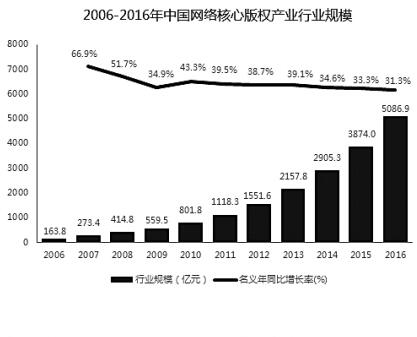 5000億，中國網(wǎng)絡(luò)版權(quán)產(chǎn)業(yè)正在崛起