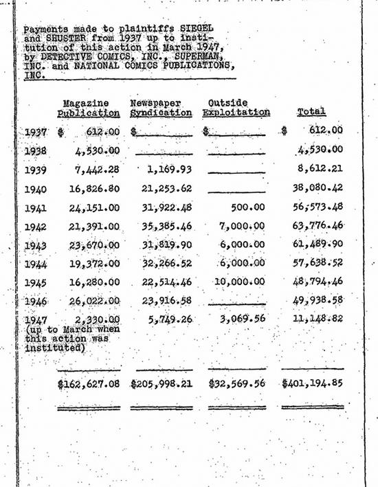 NCP支付給原告西格爾和舒斯特1937年至1947年3月的版權(quán)費(fèi)統(tǒng)計(jì)