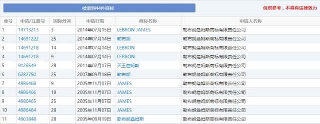 3句口頭禪成商標(biāo)，還注冊(cè)44個(gè)中文商標(biāo)，詹姆斯是商業(yè)鬼才？